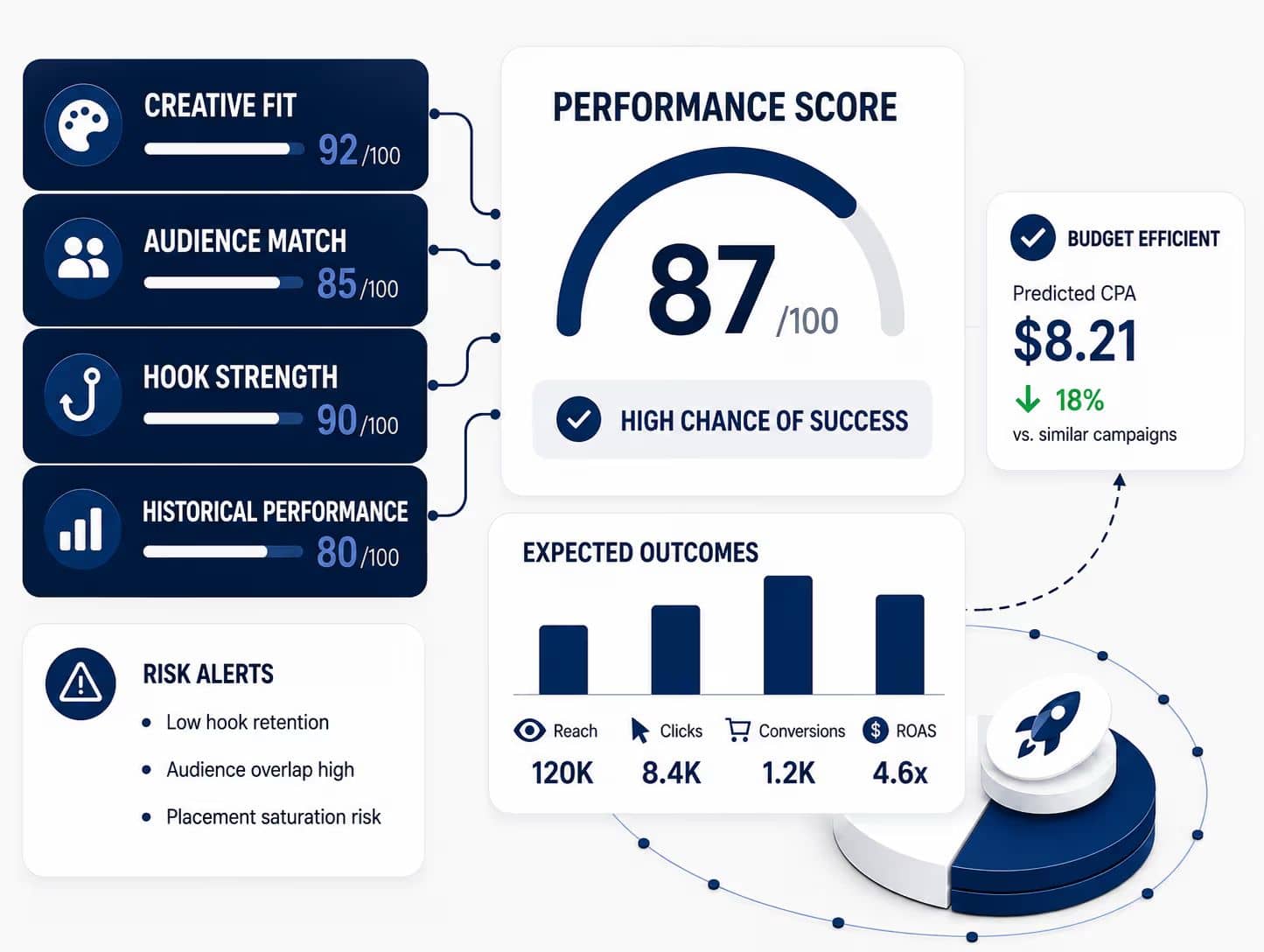 Performance Scoring illustration