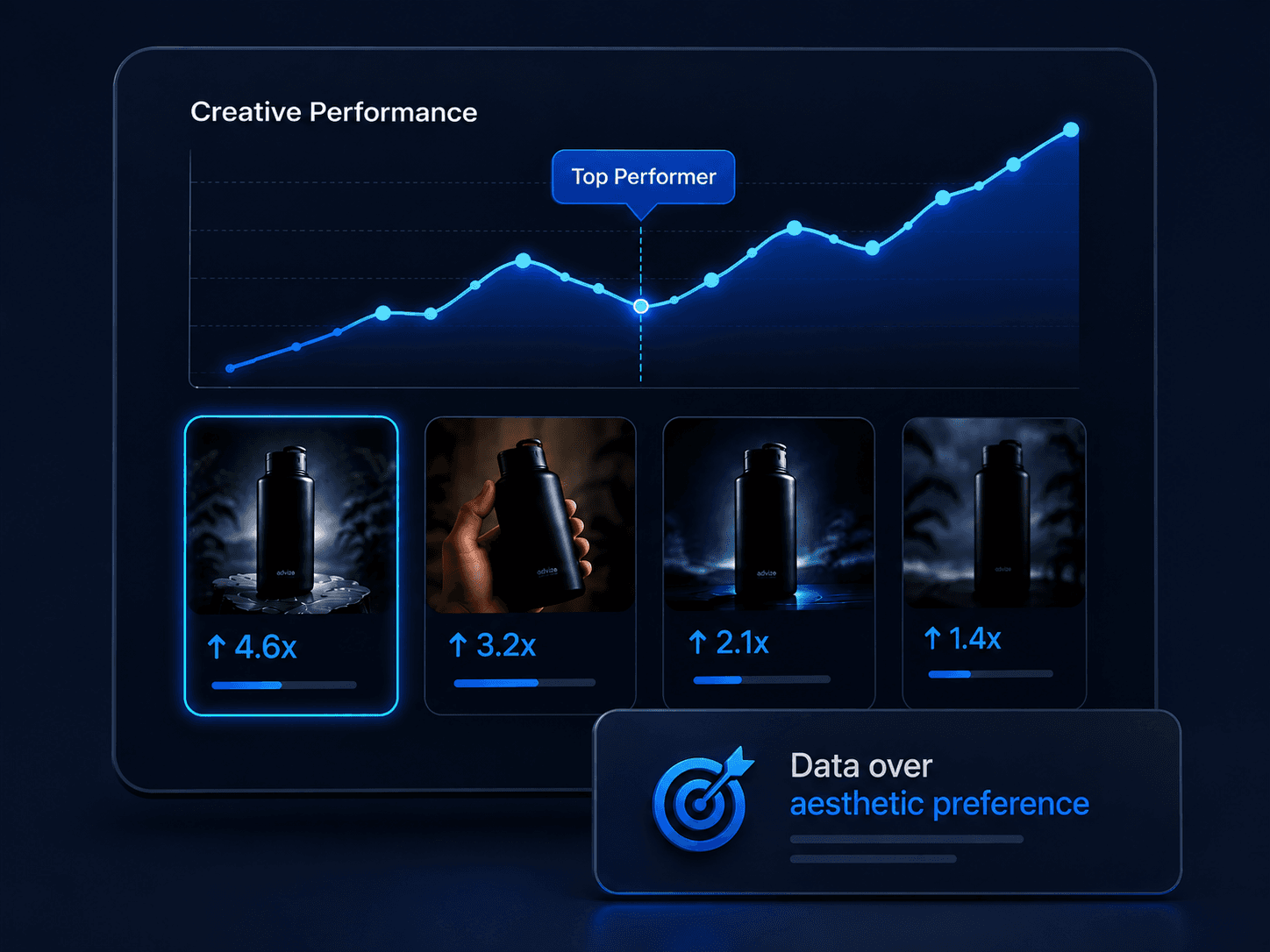 Creative Reporting. We track which elements drive performance over time