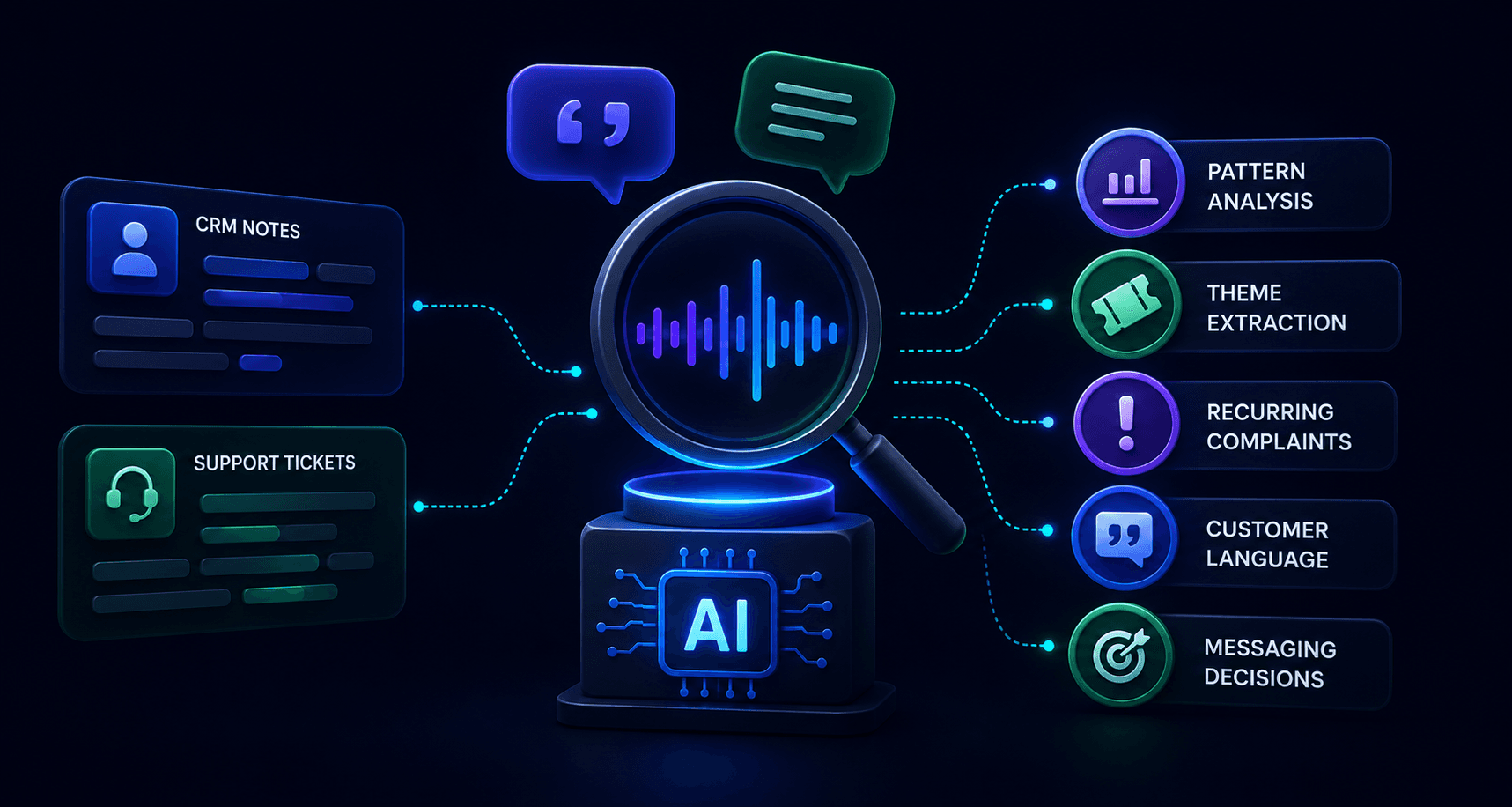 Insight Alignment. We align sales, marketing, and creative around what the calls reveal