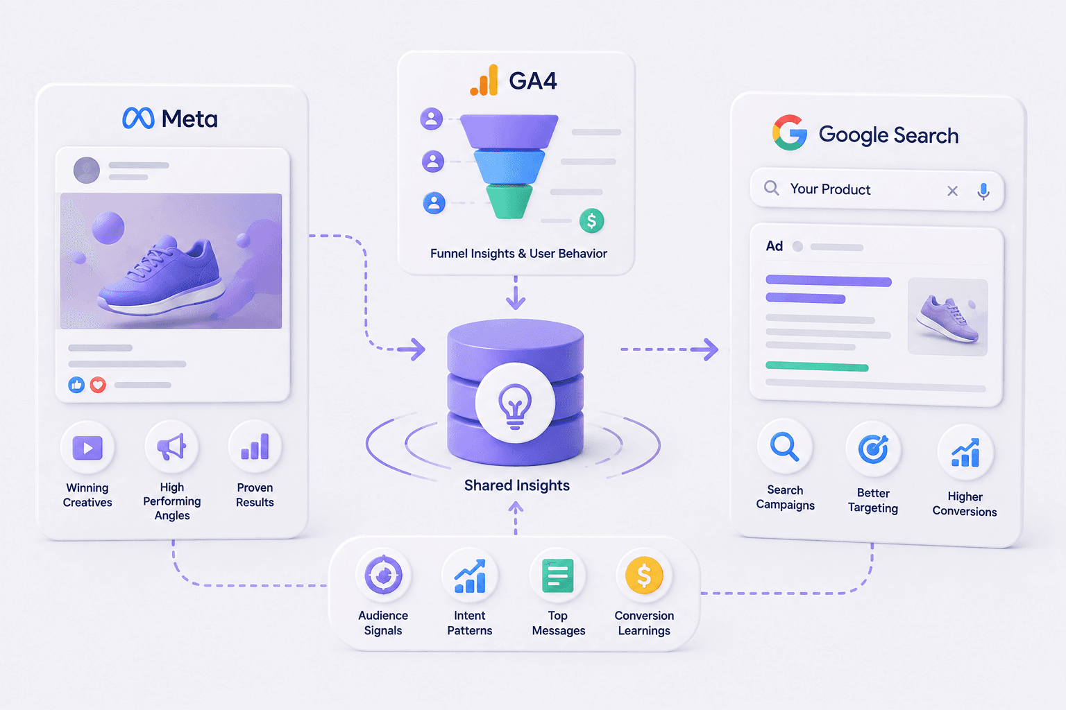 Cross-Channel Signal Reuse. We pull proven Meta winners into Google Search strategy