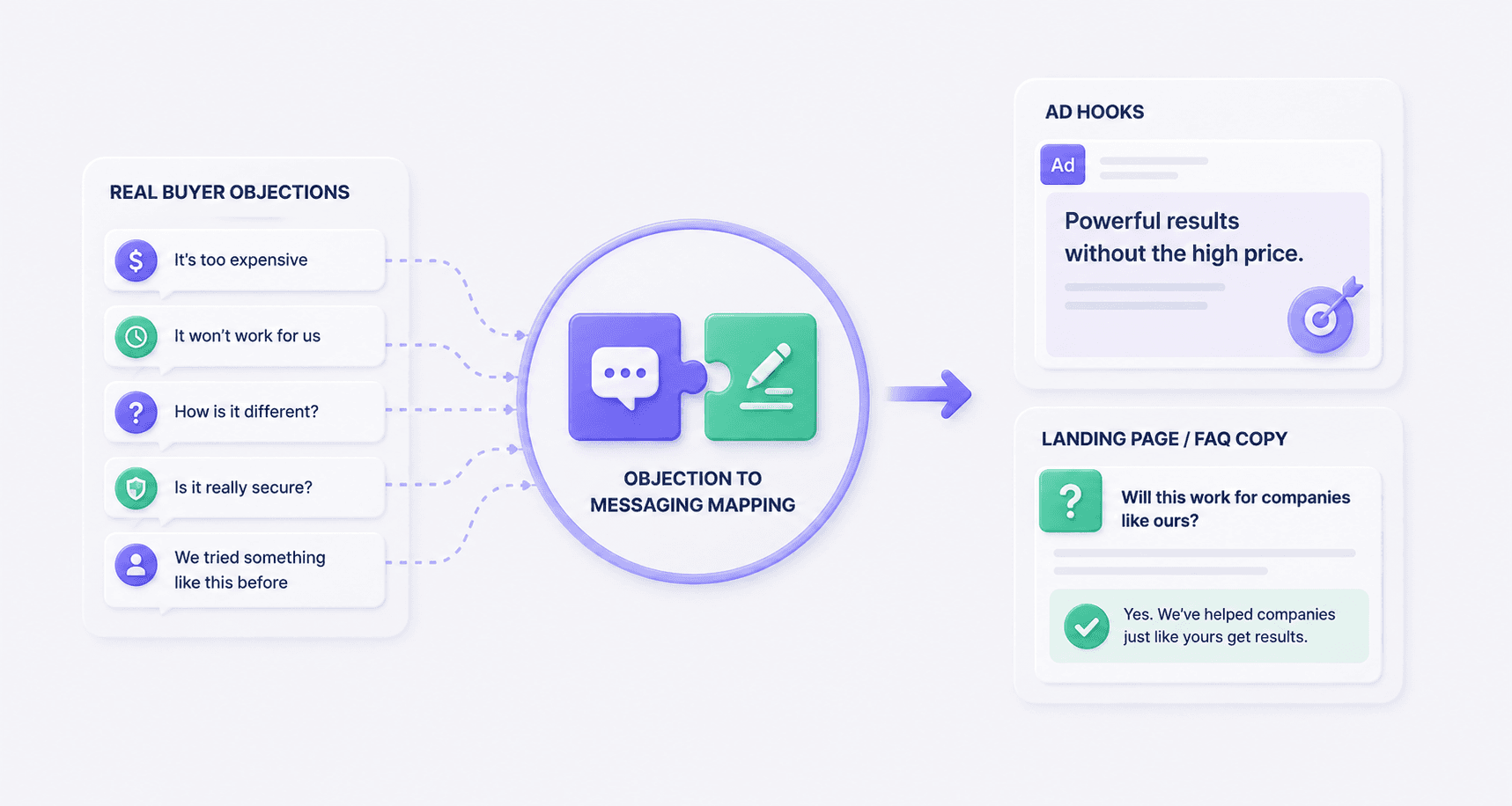 Creative Angle Development. We turn aligned call insights into hooks, scripts, and creative briefs